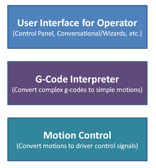 CNC Controller Block Diagram