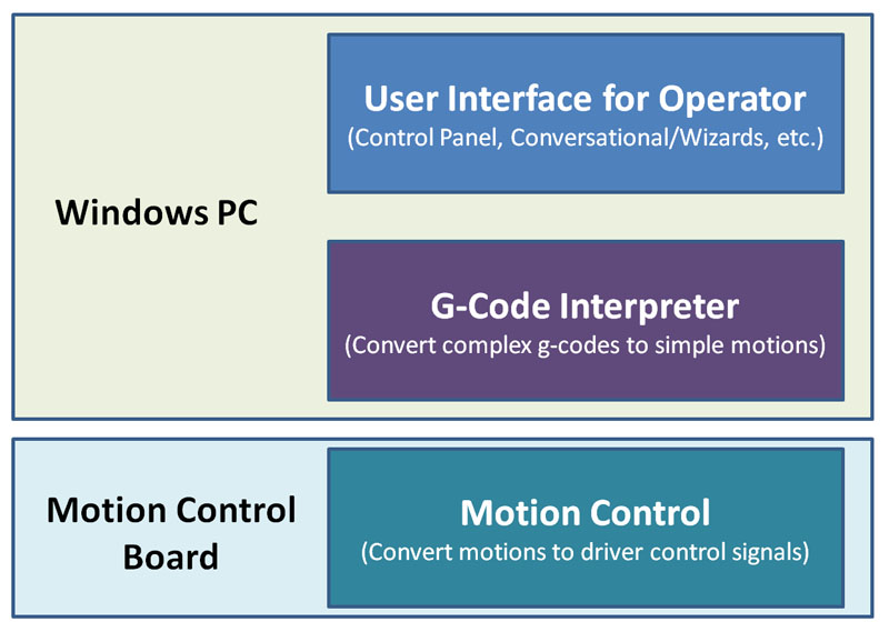 CNC Controller w/ PC and Motion Control Board