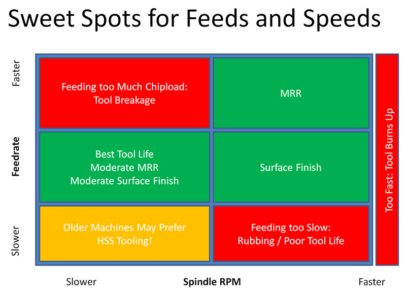 Aluminum Milling Speed Chart