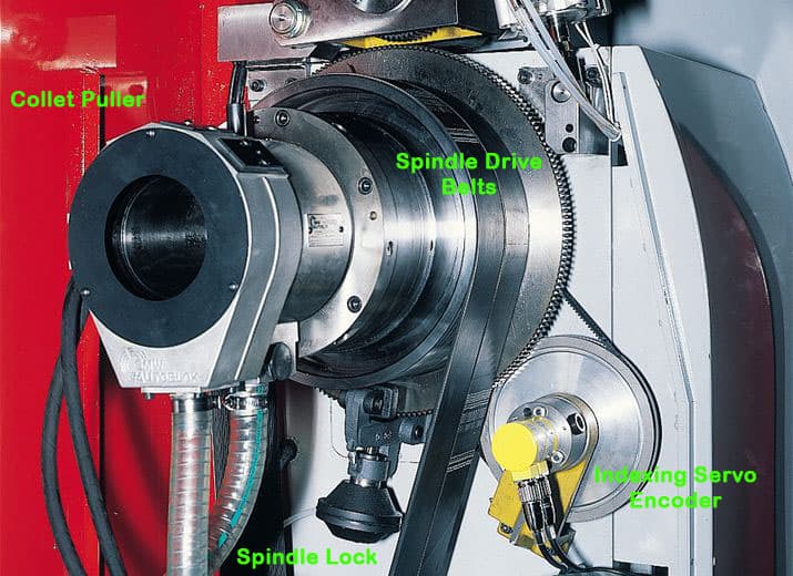 Close-up of a metalworking machine with labeled parts including the collet puller, spindle drive belts, indexing servo encoder, and spindle lock, set against a red background.