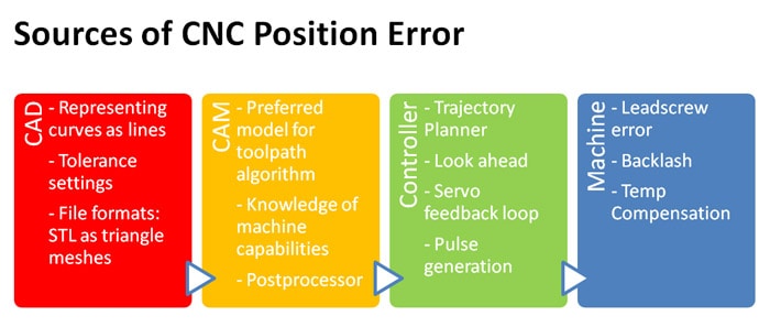 Sources of CNC Position Errors.