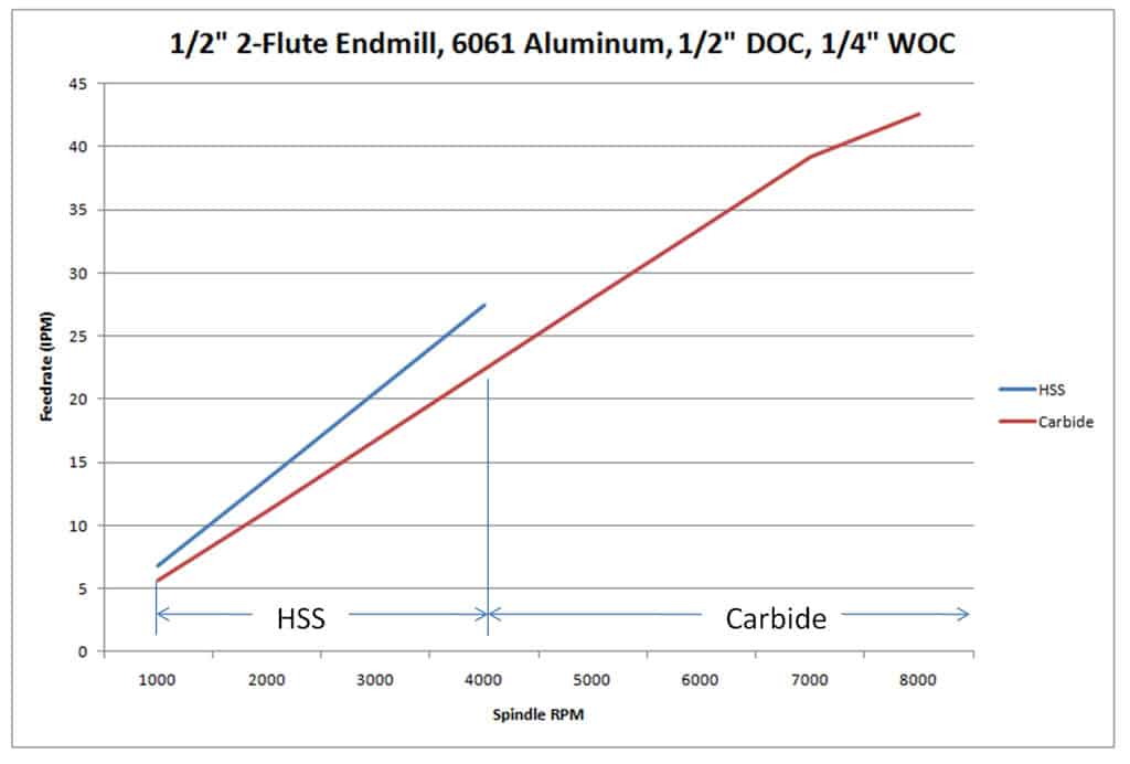 A graph illustrating the comparison between two cars.