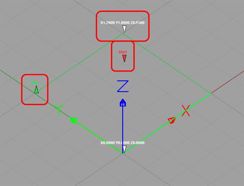 3D modeling software interface designed for CNC training, showing axes with markers for the starting point and coordinates, arrows indicating direction, and highlighted zones with markers.