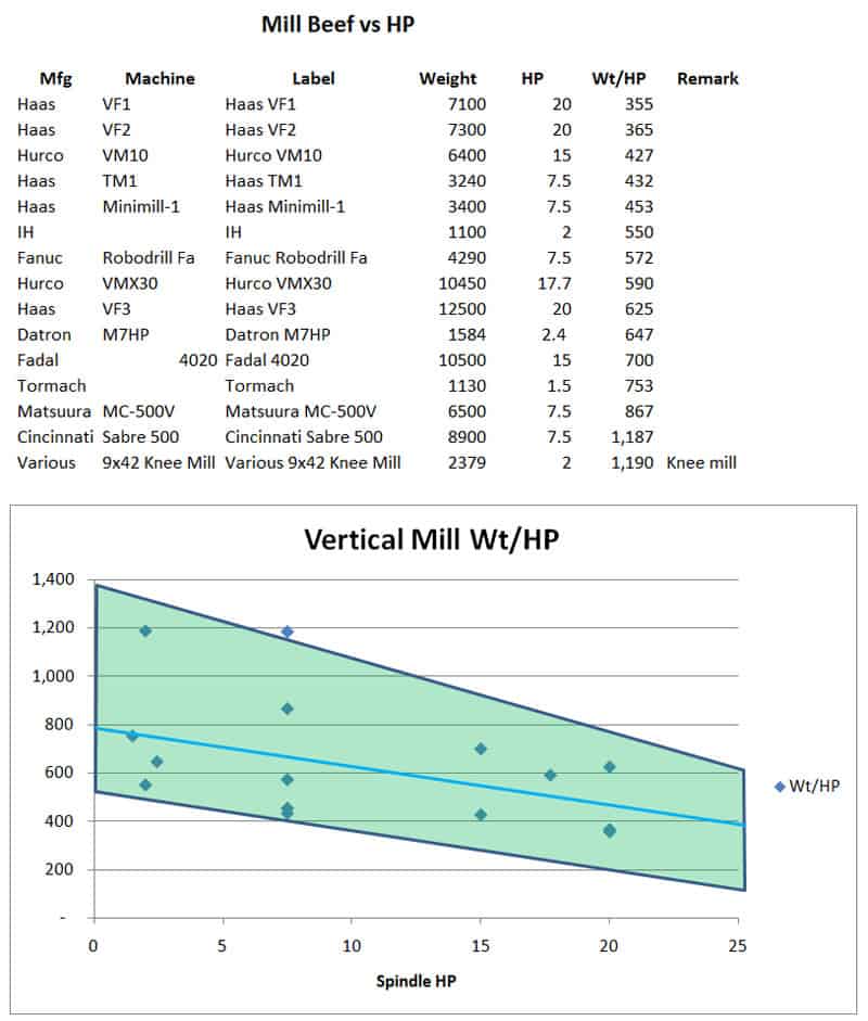 Milling machine weight comparison chart showing horsepower values.