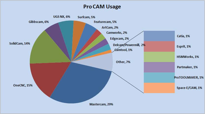 The Results are in on the 2010 CAM Package Survey