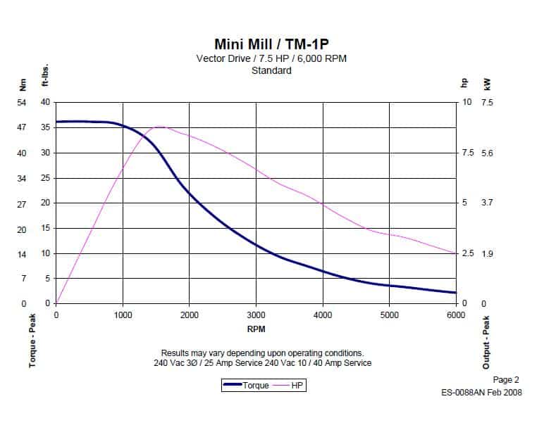 Mini Mill Torque Curve