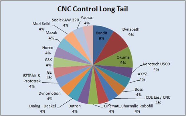 CNC Control Long Tail