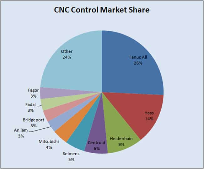 CNC Control Market Share