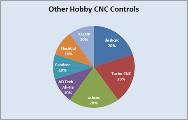 Hobby CNC Control Market Share