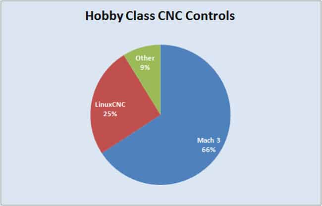 Mach3 vs LinuxCNC Market Share