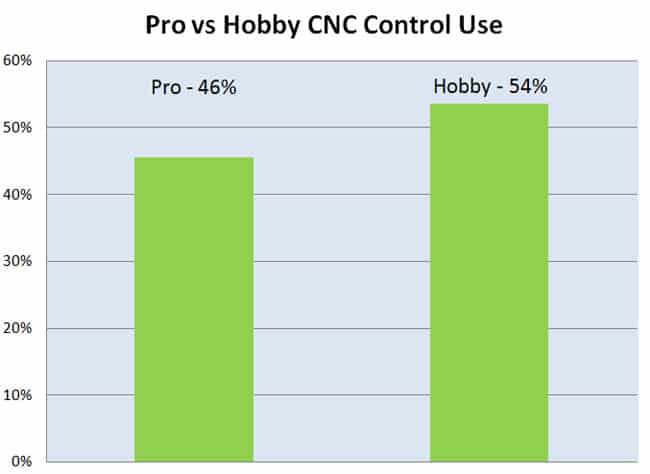 CNC Control Market Shares:  What Are the Most Popular Controls?