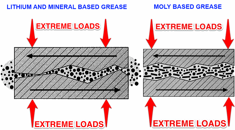 Lithium and Moly-based greases in heavy load applications