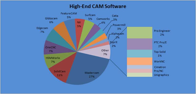 Results from the 2012 CNCCookbook CAM Software Market Share Survey