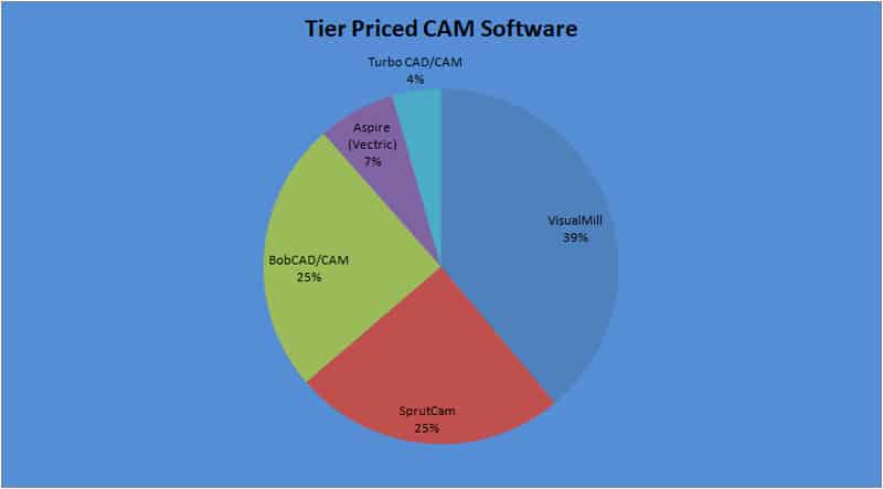 Mid-Tier CAM Software Market Shares for 2012