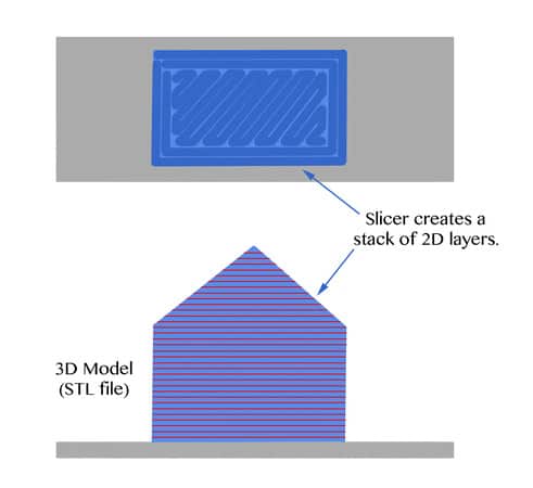 Diagram illustrating how a slicer converts a 3d model (stl file) into a stack of 2d layers for 3d printing.