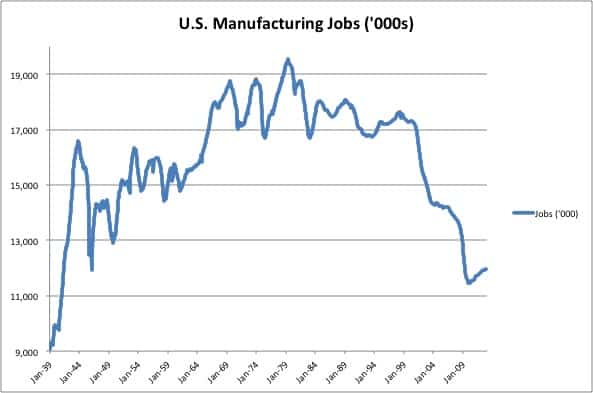 Recent US manufacturing job growth has shown a decline.