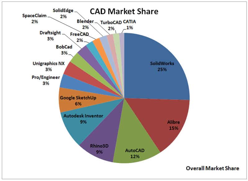 CAD Software Market Share