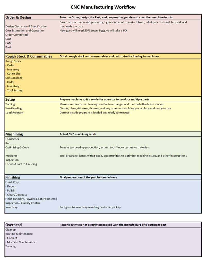 Flowchart of a cnc manufacturing workflow with steps like design, ordering, setup, machining, and finishing. key tasks are listed under each category.