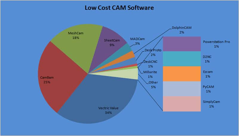 Low Cost CAM Software Market Share for 2012