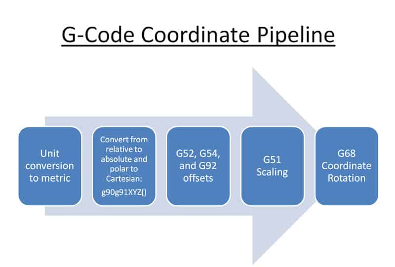 g code coordinate rotation unit conversion relative absolute polar cartesian offsets scaling