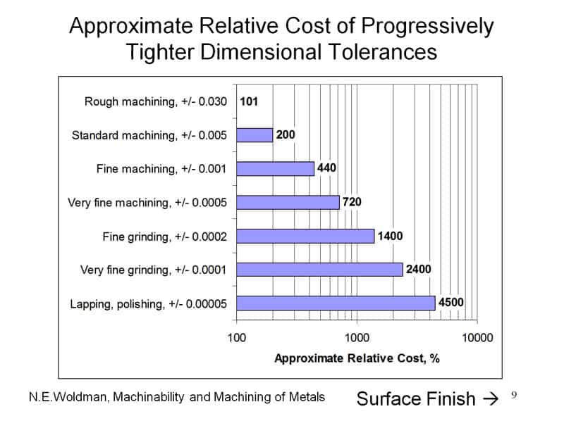 Cost of tight tolerances