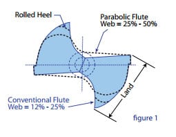 ParabolicFluteShape