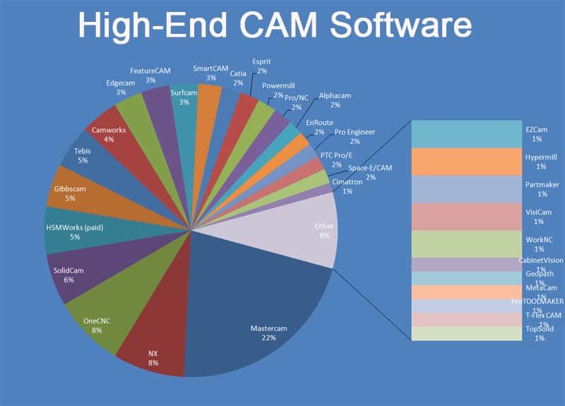 A high end CAM software pie chart showcasing market share data based on the 2014 CNCCookbook survey.