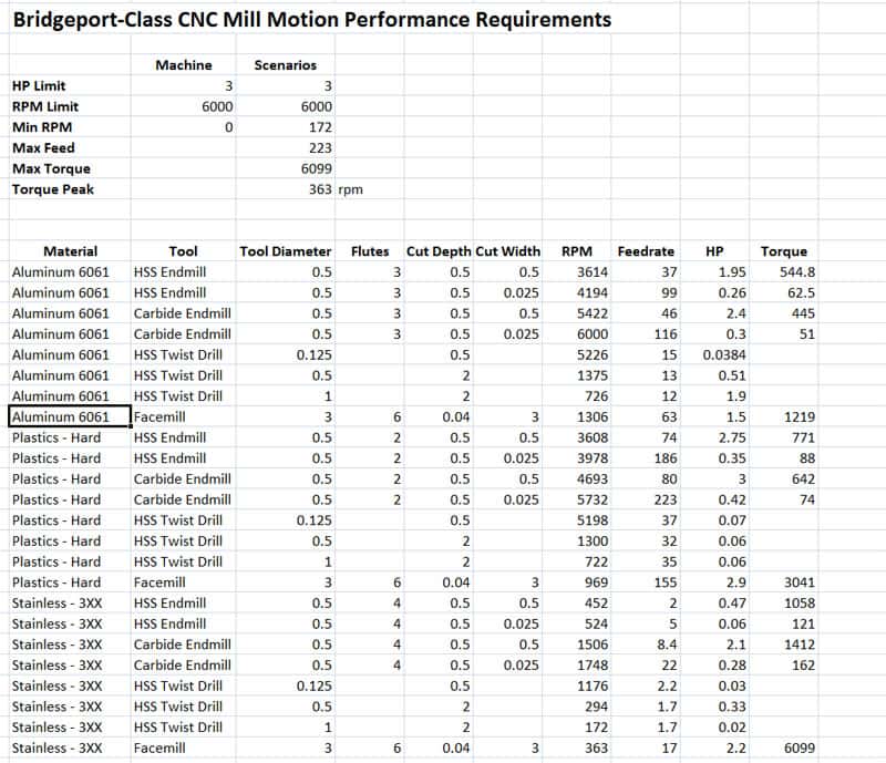 The Bridgeport class CMI motor meets the motion performance requirements for the Ultimate Benchtop CNC Mini Mill.