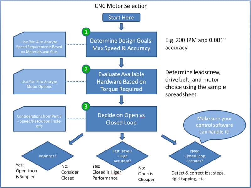 A diagram showing the process of Motor Selection for the Ultimate Benchtop CNC Mini Mill.