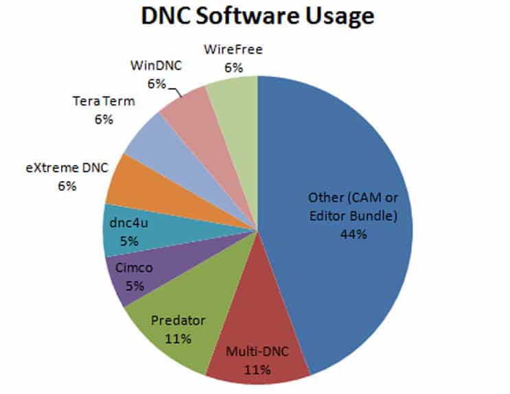 A pie chart illustrating the usage of dnc software.