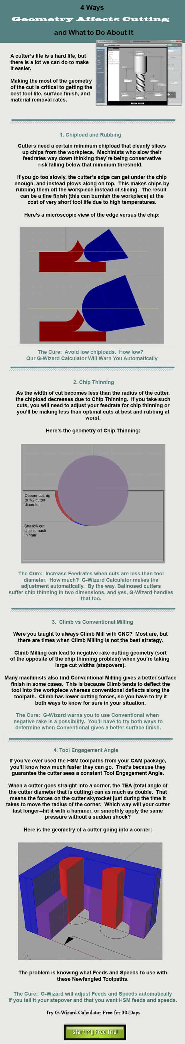 Rubbing, Chip Thinning, Tool Engagement, and HSM all have geometry consequences.