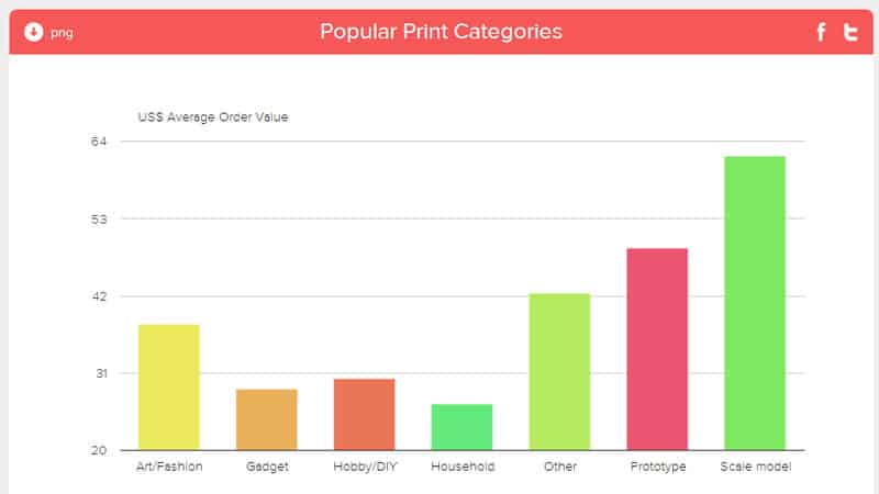 An infographic displaying the top four print categories on 3D Hubs: Art/Fashion, Gadget, Hobby/DIY, and Household.