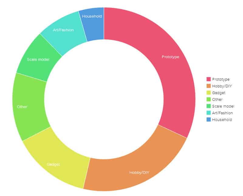 3DHubsPrintCategories2