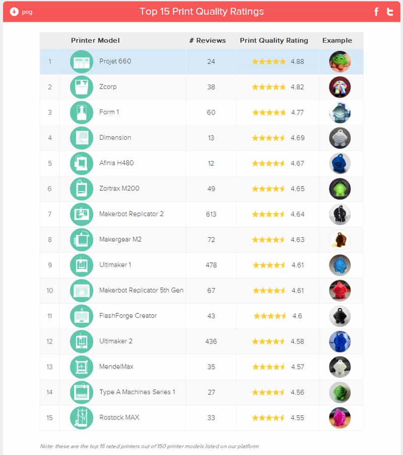 3DHubsPrintQualityRatings