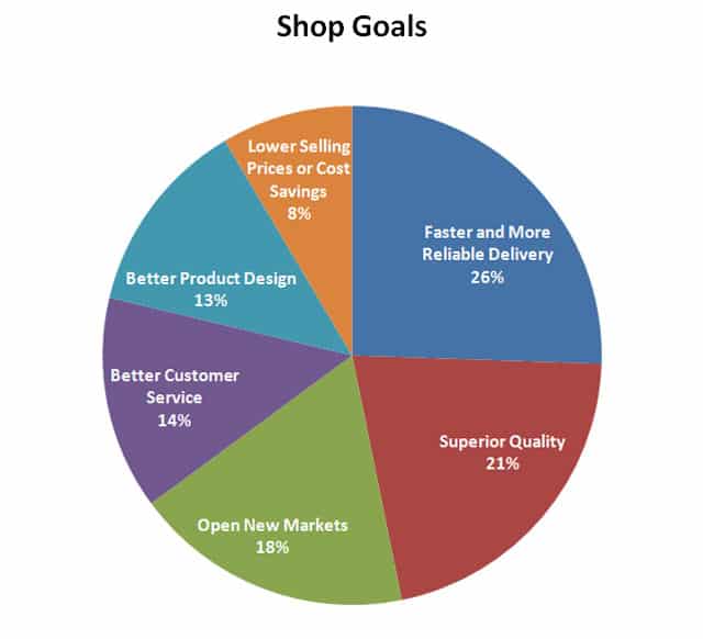 A competitive pie chart showcasing shop goals.