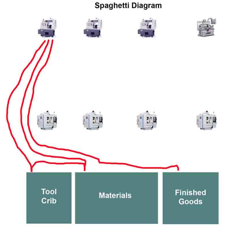 A lean manufacturing schematic diagram designed to increase productivity and organize the machine.