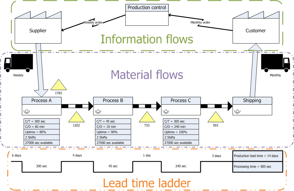 A diagram illustrating the flow of information and materials in Lean Manufacturing using Value Stream Mapping principles.