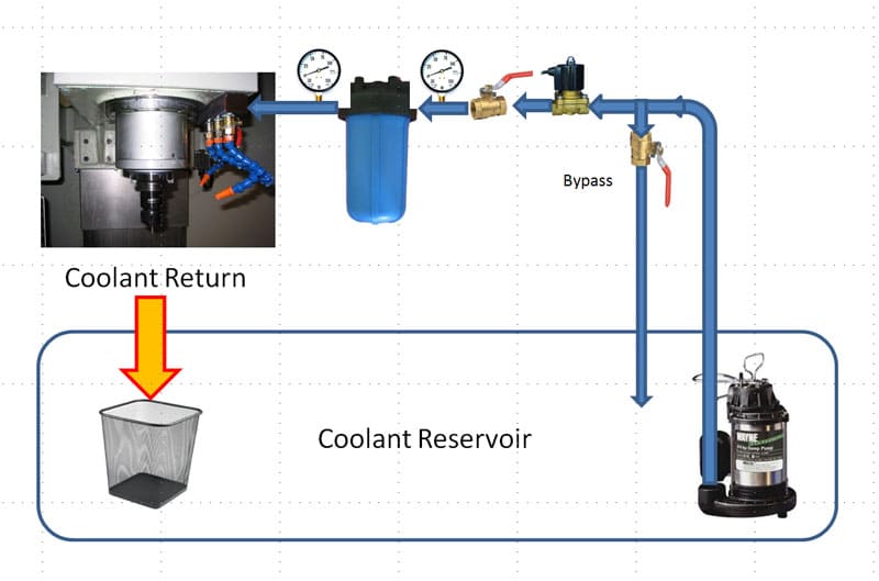 Not Filtering Your Coolant?  Find Out How to Do It Cheaply and Easily