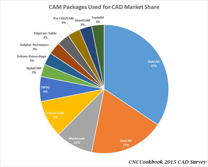 Computer-Aided Manufacturing (CAM) market share pie chart.