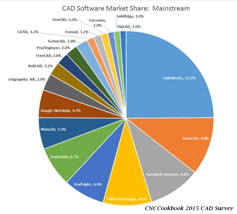 The 2015 CAD Survey Results represented through a pie chart showcasing the market share of ca software.