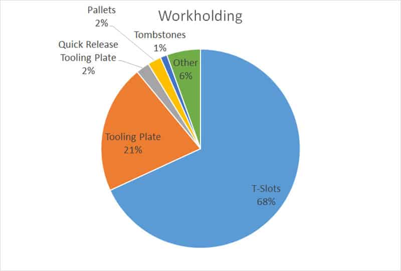         Description: A pie chart displaying the distribution of workers based on the results of a workholding survey.