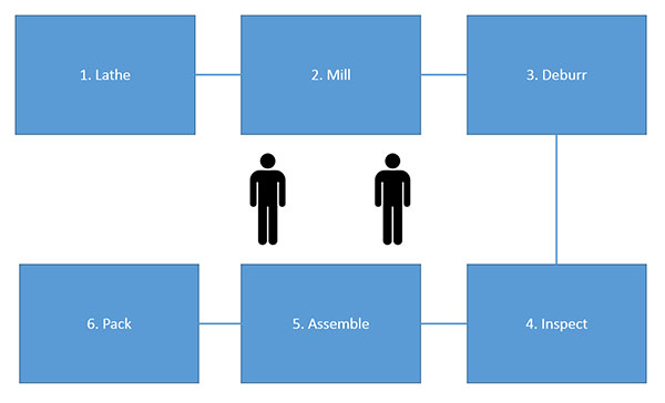 A diagram illustrating the four stages of a business process using Lean Manufacturing Principles.