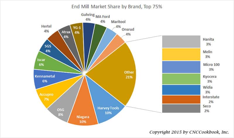 The pie chart displays the market share of the mlm market in 2015.