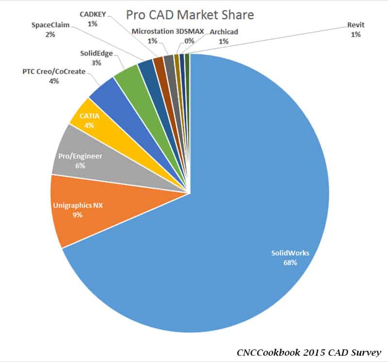 CAD market share pie chart 2015 survey results.