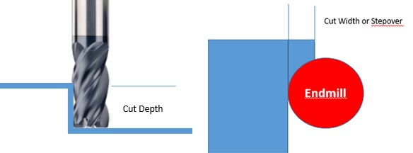 Depth of Cut Stepover