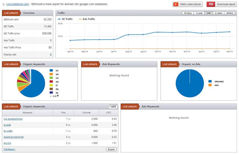 A screen shot of a dashboard with pie chart and graphs showcasing data analytics for a CNC manufacturing business.