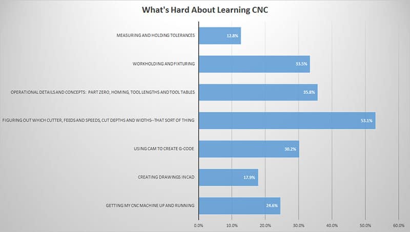 A bar chart displaying the different opinions on learning CNC, including insights on feeds and speeds.