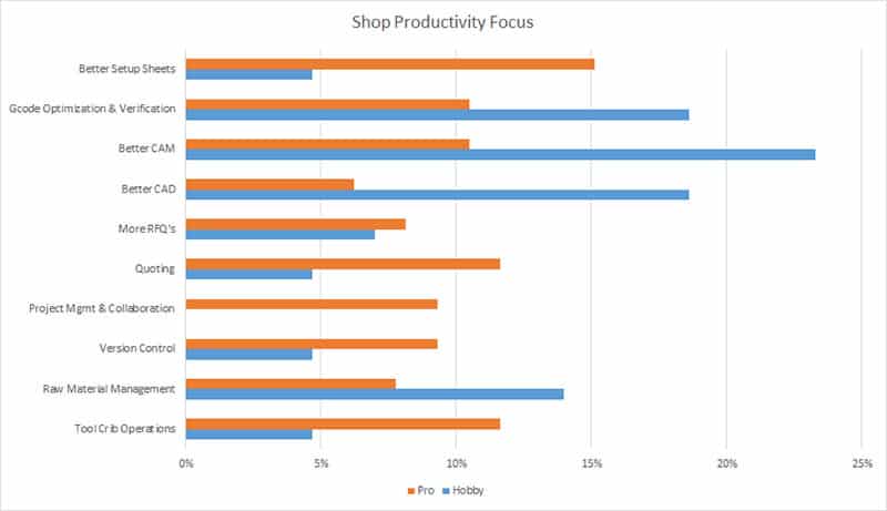 A bar chart depicting the percentage of sales productivity based on survey results.