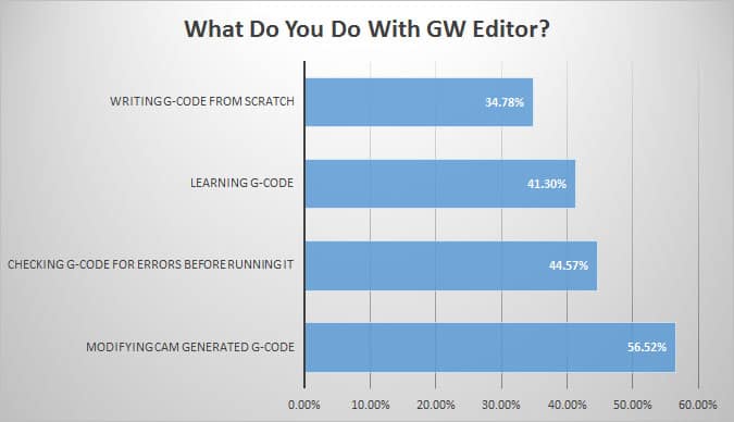 GW Editor user tasks illustrated by bar graph with corresponding percentages.