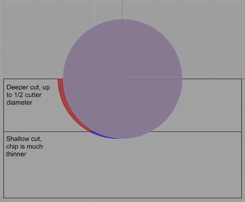 Circular diagram illustrating chip thinning concept in machining.